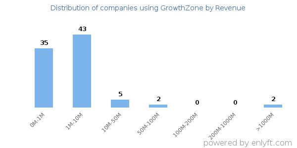 GrowthZone clients - distribution by company revenue