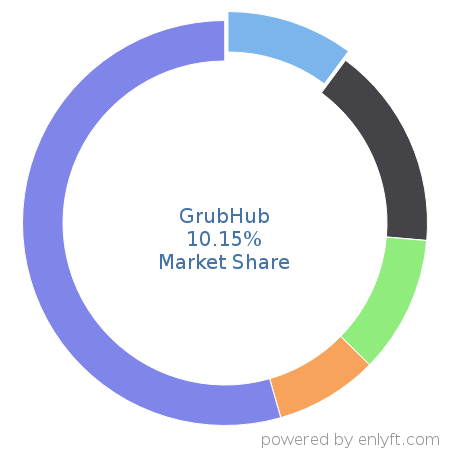 GrubHub market share in Retail is about 10.15%