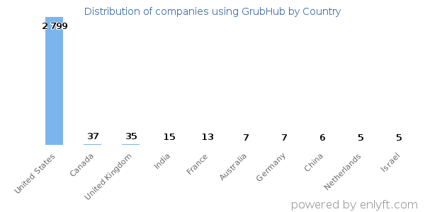 GrubHub customers by country