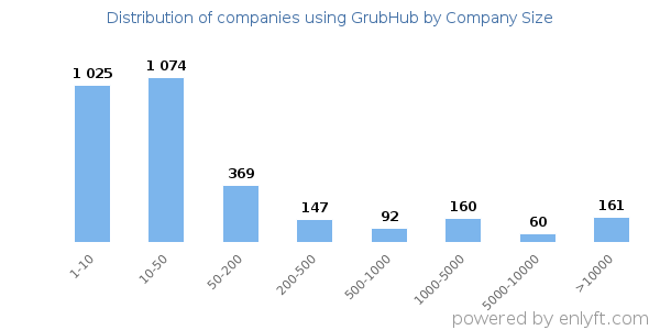 Companies using GrubHub, by size (number of employees)