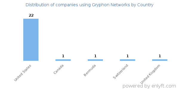 Gryphon Networks customers by country