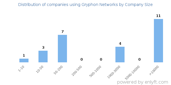 Companies using Gryphon Networks, by size (number of employees)
