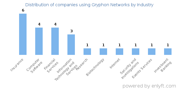 Companies using Gryphon Networks - Distribution by industry