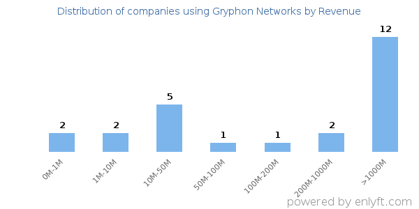 Gryphon Networks clients - distribution by company revenue