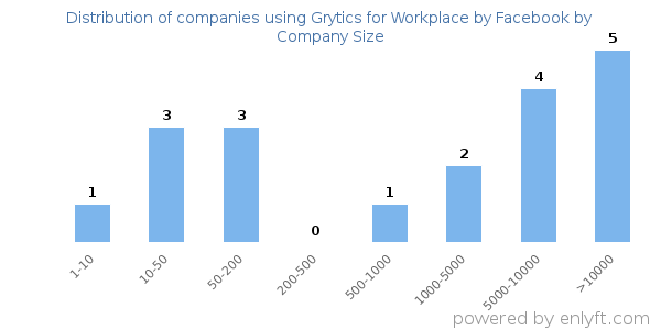 Companies using Grytics for Workplace by Facebook, by size (number of employees)