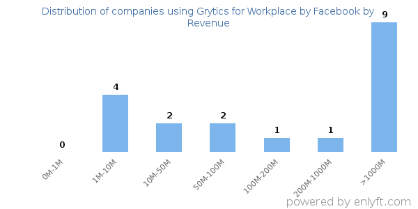 Grytics for Workplace by Facebook clients - distribution by company revenue