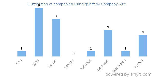 Companies using gShift, by size (number of employees)