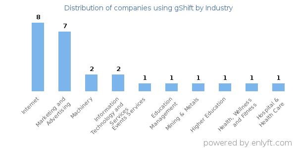 Companies using gShift - Distribution by industry
