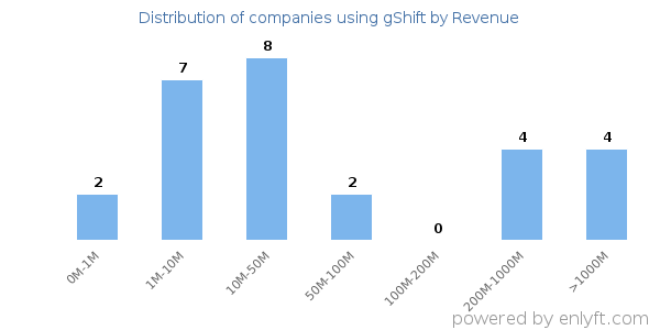 gShift clients - distribution by company revenue