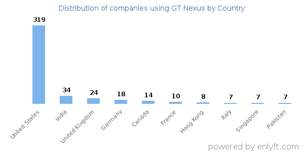 GT Nexus customers by country