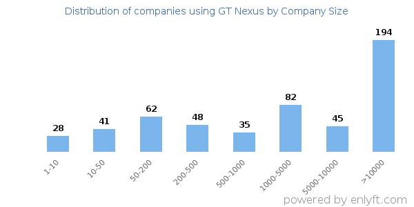 Companies using GT Nexus, by size (number of employees)