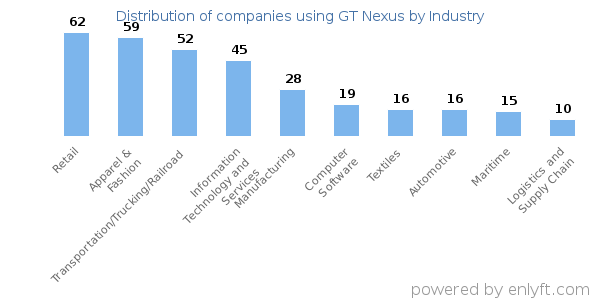 Companies using GT Nexus - Distribution by industry
