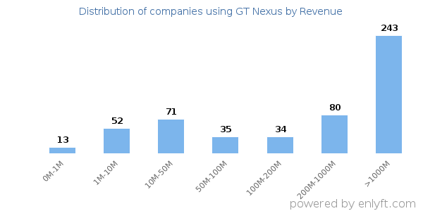 GT Nexus clients - distribution by company revenue
