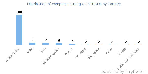 GT STRUDL customers by country