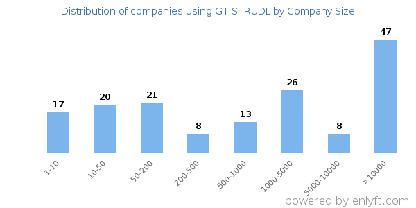 Companies using GT STRUDL, by size (number of employees)