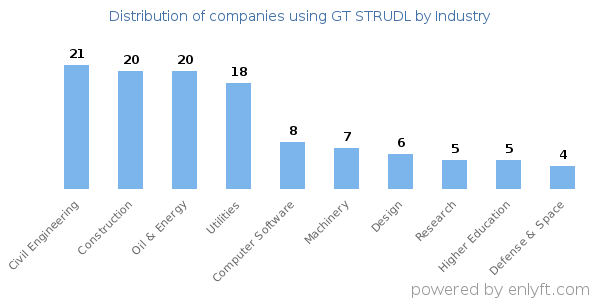 Companies using GT STRUDL - Distribution by industry