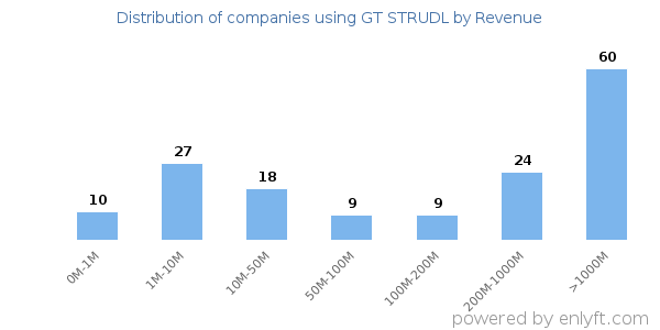 GT STRUDL clients - distribution by company revenue