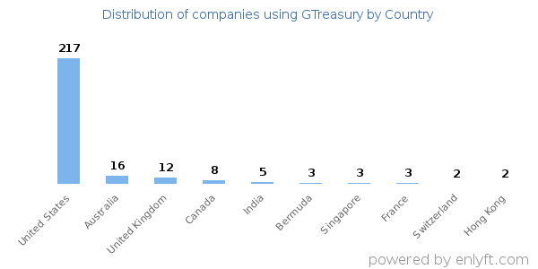 GTreasury customers by country