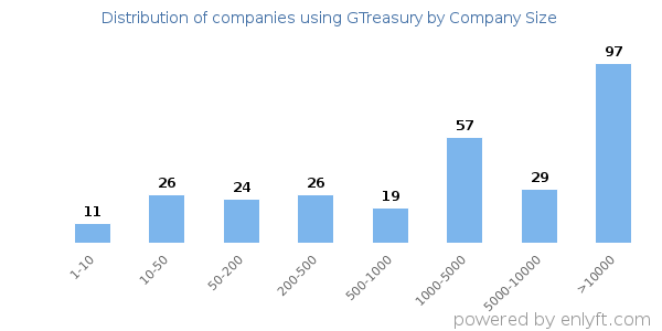 Companies using GTreasury, by size (number of employees)