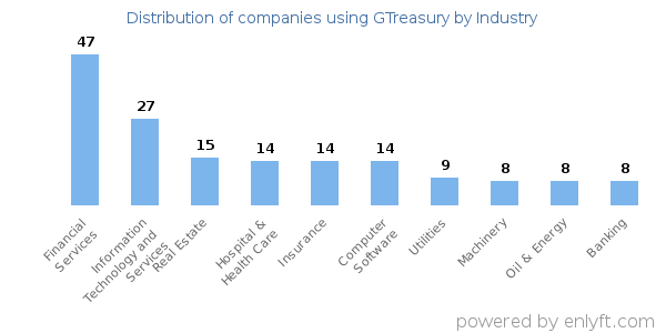 Companies using GTreasury - Distribution by industry