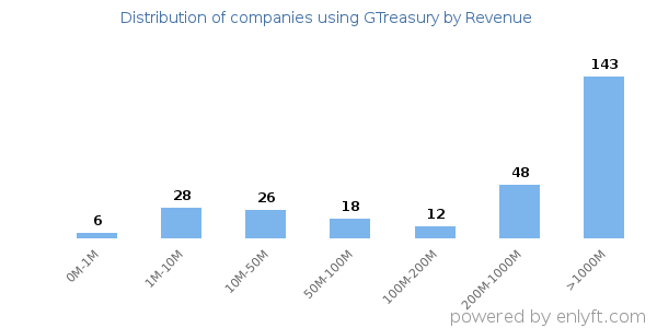GTreasury clients - distribution by company revenue