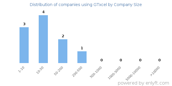 Companies using GTxcel, by size (number of employees)