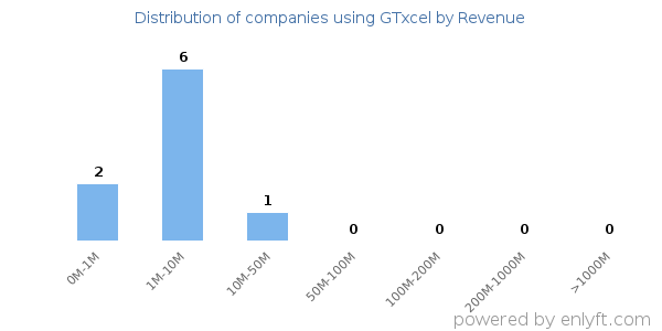 GTxcel clients - distribution by company revenue