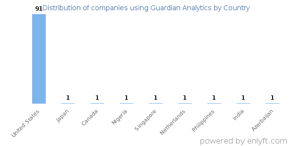 Guardian Analytics customers by country