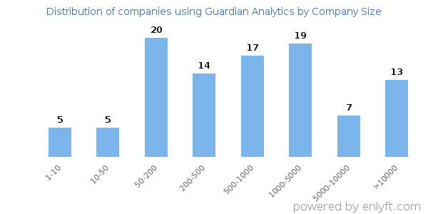Companies using Guardian Analytics, by size (number of employees)