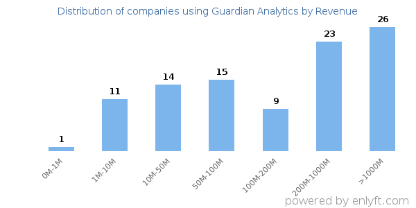 Guardian Analytics clients - distribution by company revenue