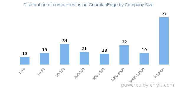 Companies using GuardianEdge, by size (number of employees)