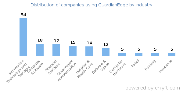 Companies using GuardianEdge - Distribution by industry