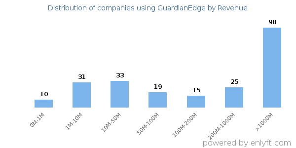GuardianEdge clients - distribution by company revenue