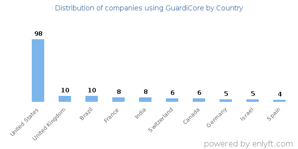 GuardiCore customers by country