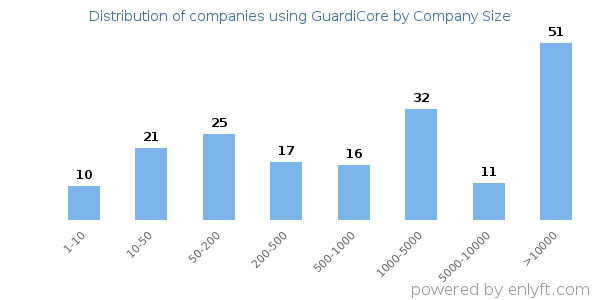 Companies using GuardiCore, by size (number of employees)