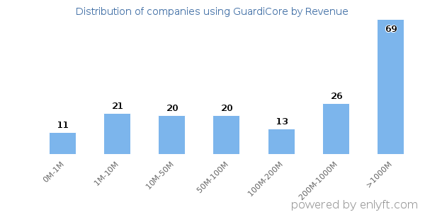 GuardiCore clients - distribution by company revenue