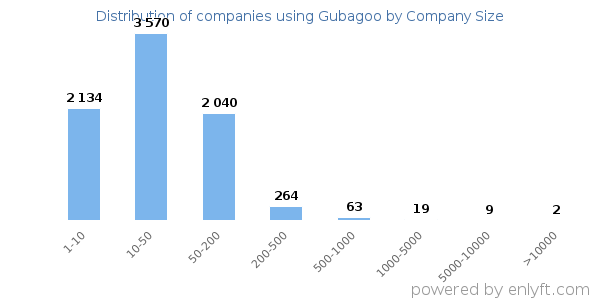 Companies using Gubagoo, by size (number of employees)