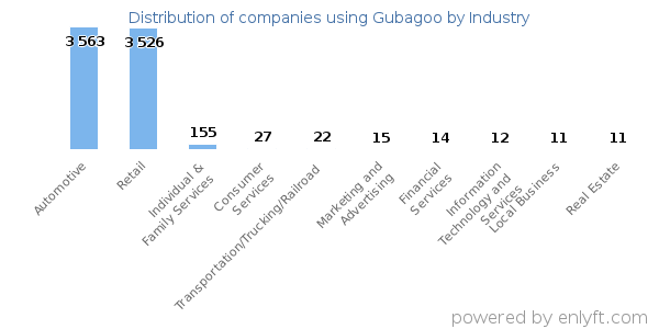 Companies using Gubagoo - Distribution by industry
