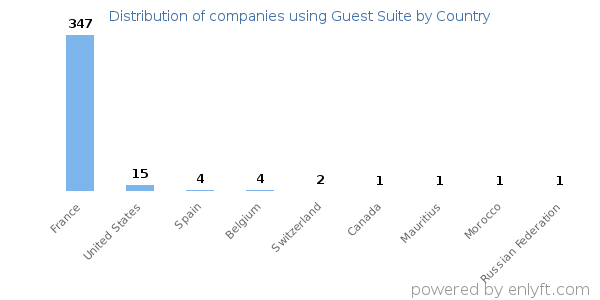 Guest Suite customers by country
