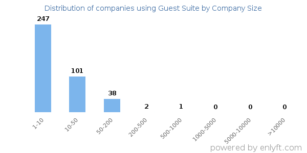 Companies using Guest Suite, by size (number of employees)