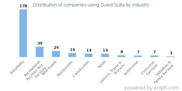 Companies using Guest Suite - Distribution by industry