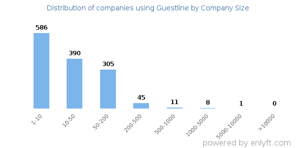Companies using Guestline, by size (number of employees)