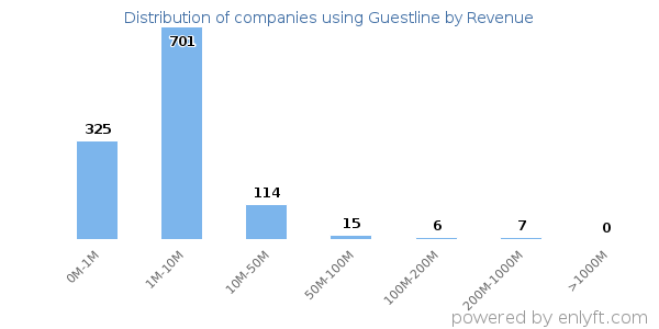 Guestline clients - distribution by company revenue