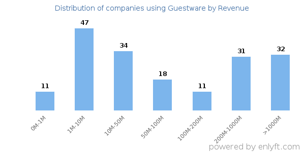 Guestware clients - distribution by company revenue