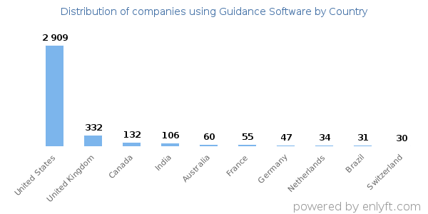 Guidance Software customers by country