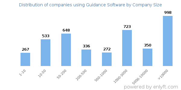 Companies using Guidance Software, by size (number of employees)