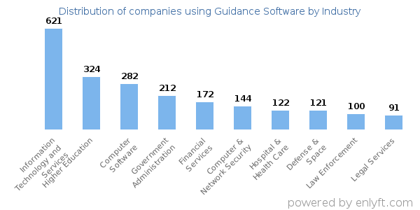 Companies using Guidance Software - Distribution by industry
