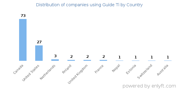 Guide Ti customers by country