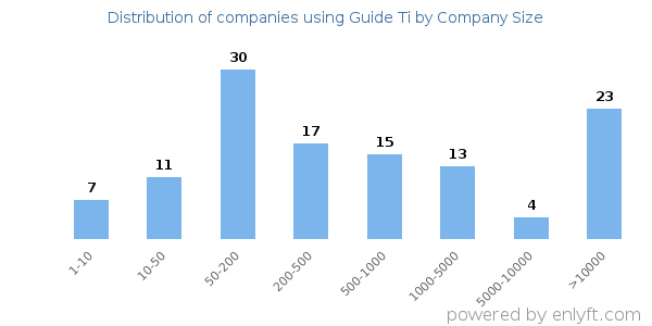 Companies using Guide Ti, by size (number of employees)