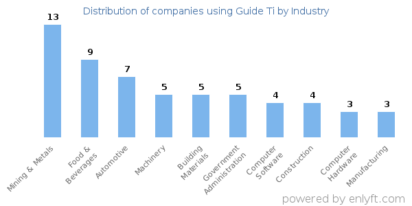 Companies using Guide Ti - Distribution by industry